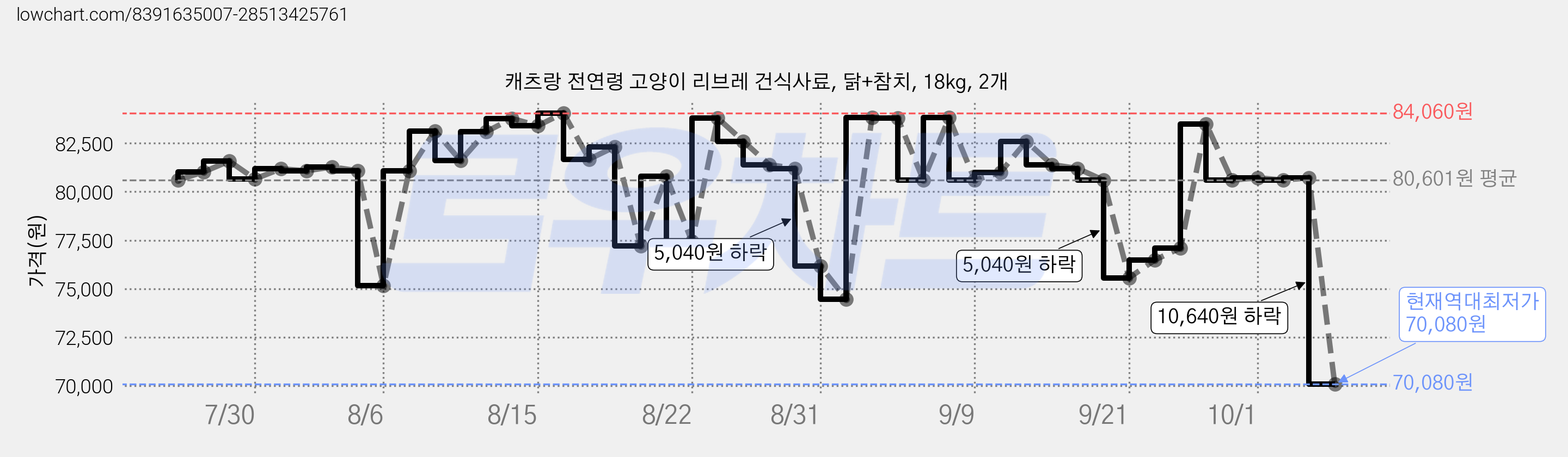 캐츠랑 전연령 고양이 리브레 건식사료, 닭+참치, 18kg, 2개 가격 변동 차트, 현재가 70,080원, 역대최저가