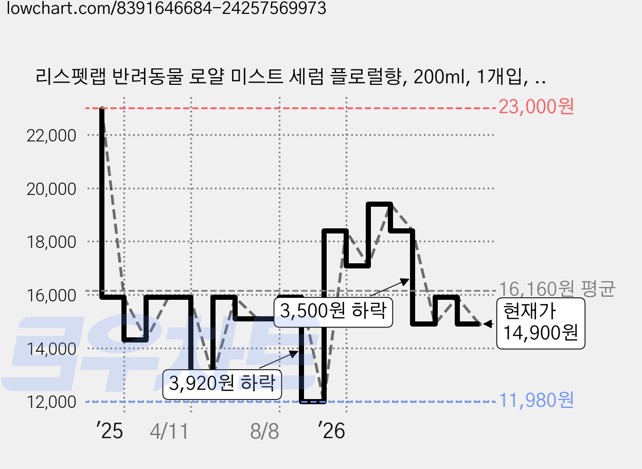 리스펫랩 반려동물 로얄 미스트 세럼 플로럴향, 200ml, 1개입, 1개 가격 변동 차트, 현재가 14,900원, 관측 최저가 11,980원