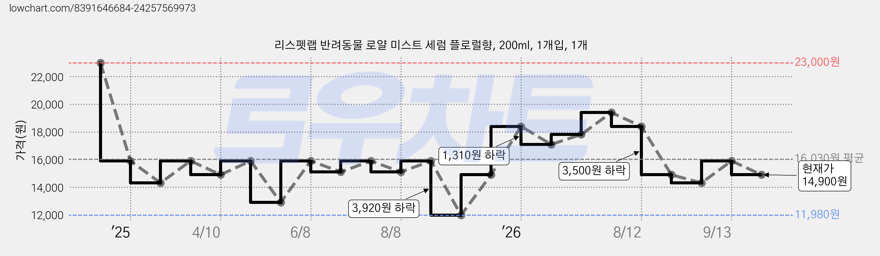리스펫랩 반려동물 로얄 미스트 세럼 플로럴향, 200ml, 1개입, 1개 가격 변동 차트, 현재가 14,900원, 관측 최저가 11,980원