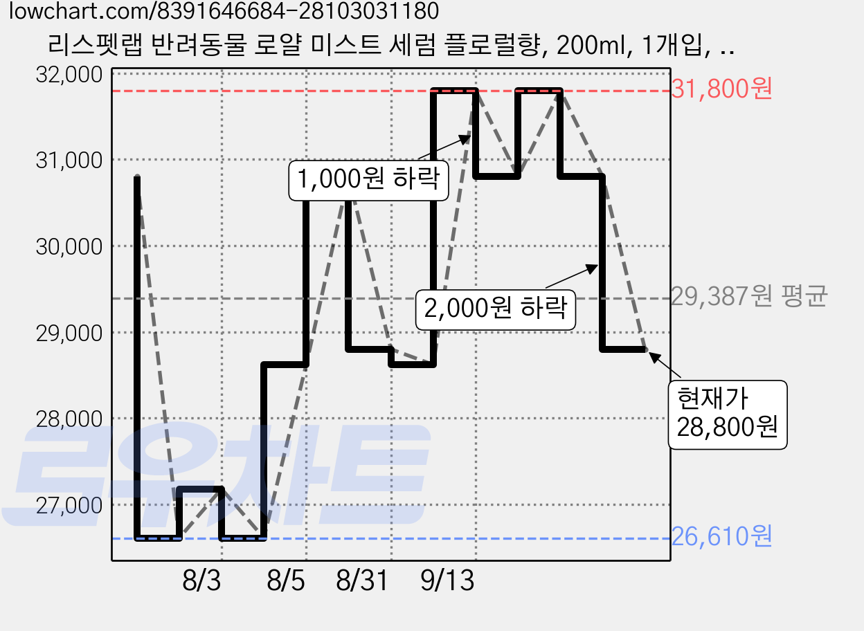 리스펫랩 반려동물 로얄 미스트 세럼 플로럴향, 200ml, 1개입, 2개 가격 변동 차트, 현재가 28,800원, 관측 최저가 26,610원
