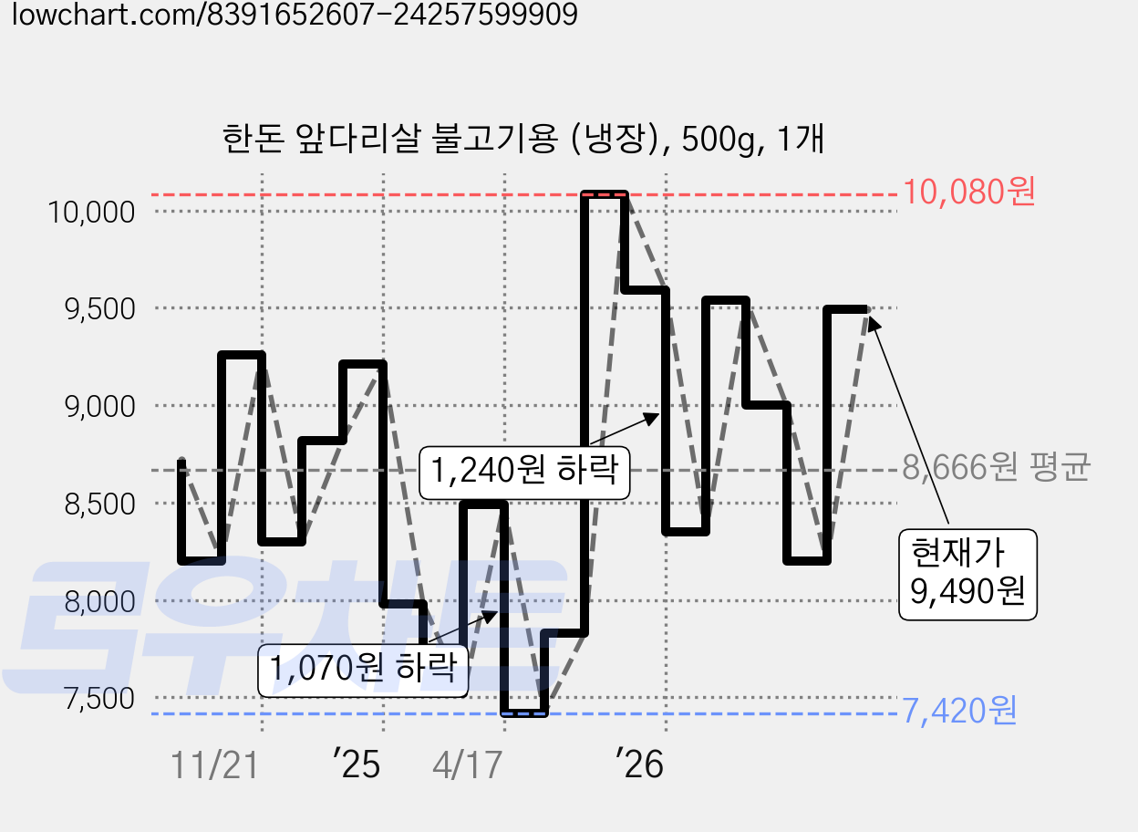 한돈 앞다리살 불고기용 (냉장), 500g, 1개 가격 변동 차트, 현재가 9,490원, 관측 최저가 7,420원