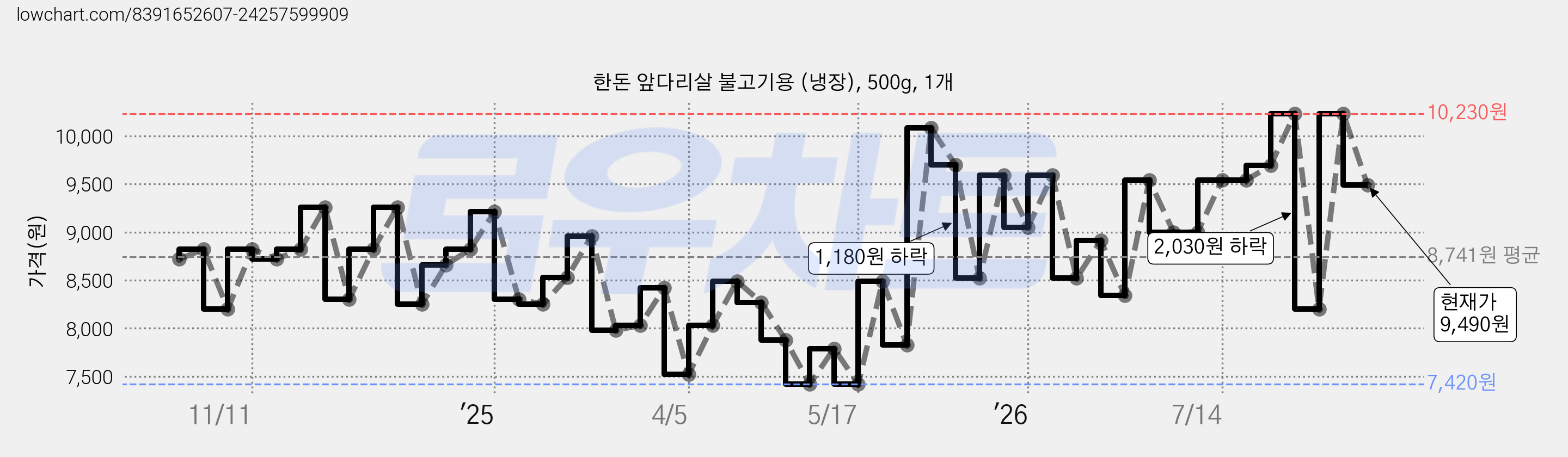 한돈 앞다리살 불고기용 (냉장), 500g, 1개 가격 변동 차트, 현재가 9,490원, 관측 최저가 7,420원