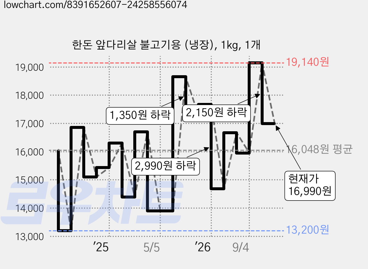 한돈 앞다리살 불고기용 (냉장), 1kg, 1개 가격 변동 차트, 현재가 16,990원, 관측 최저가 13,200원