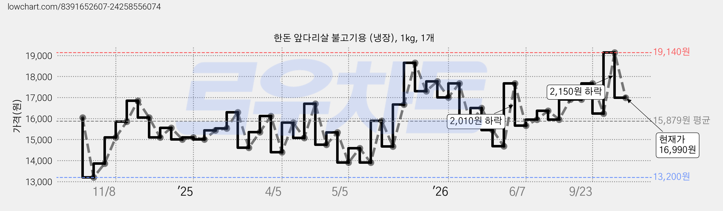 한돈 앞다리살 불고기용 (냉장), 1kg, 1개 가격 변동 차트, 현재가 16,990원, 관측 최저가 13,200원