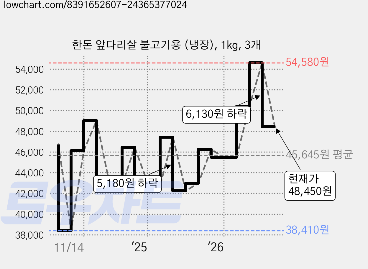 한돈 앞다리살 불고기용 (냉장), 1kg, 3개 가격 변동 차트, 현재가 48,450원, 관측 최저가 38,410원