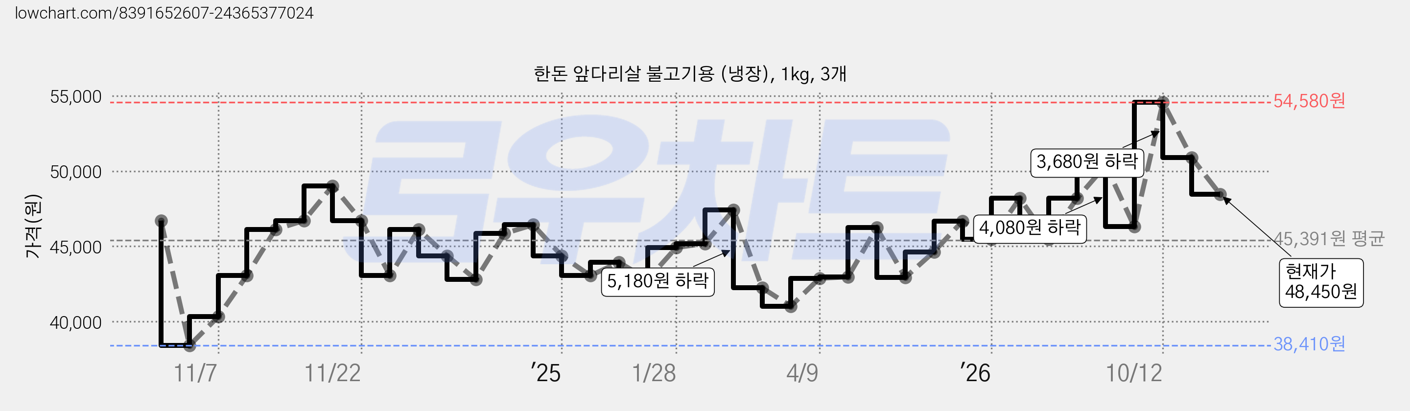 한돈 앞다리살 불고기용 (냉장), 1kg, 3개 가격 변동 차트, 현재가 48,450원, 관측 최저가 38,410원