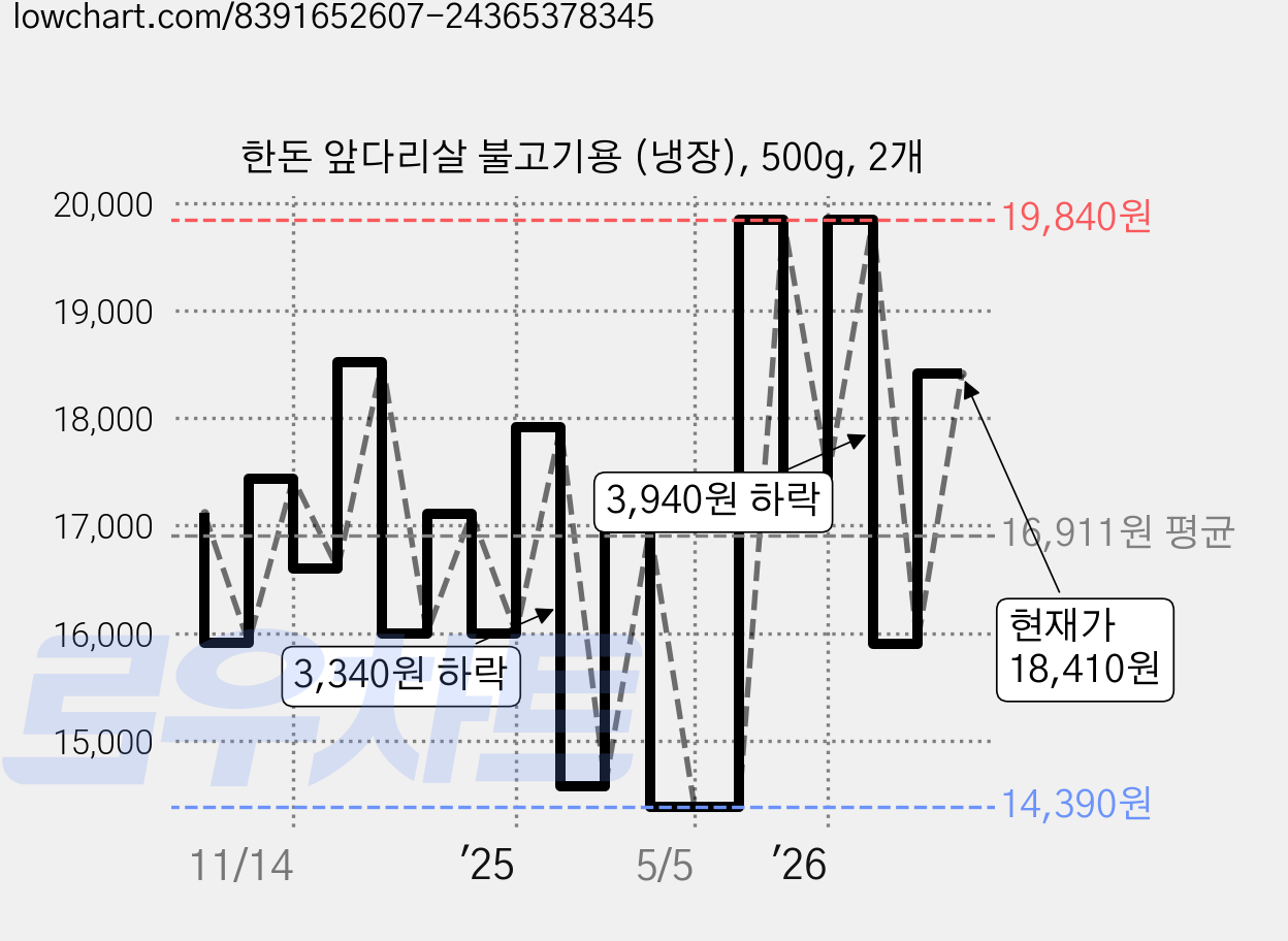 한돈 앞다리살 불고기용 (냉장), 500g, 2개 가격 변동 차트, 현재가 18,410원, 관측 최저가 14,390원