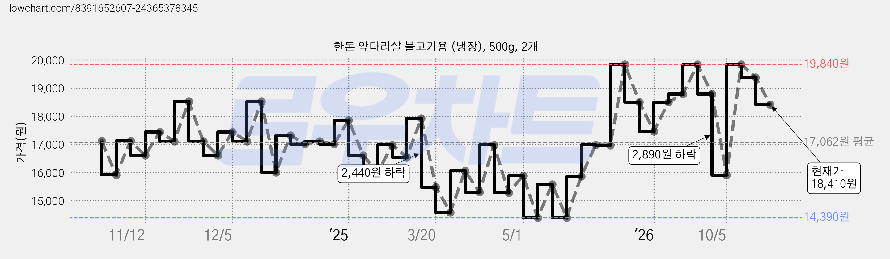 한돈 앞다리살 불고기용 (냉장), 500g, 2개 가격 변동 차트, 현재가 18,410원, 관측 최저가 14,390원