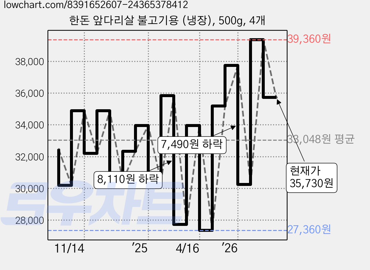 한돈 앞다리살 불고기용 (냉장), 500g, 4개 가격 변동 차트, 현재가 35,730원, 관측 최저가 27,360원