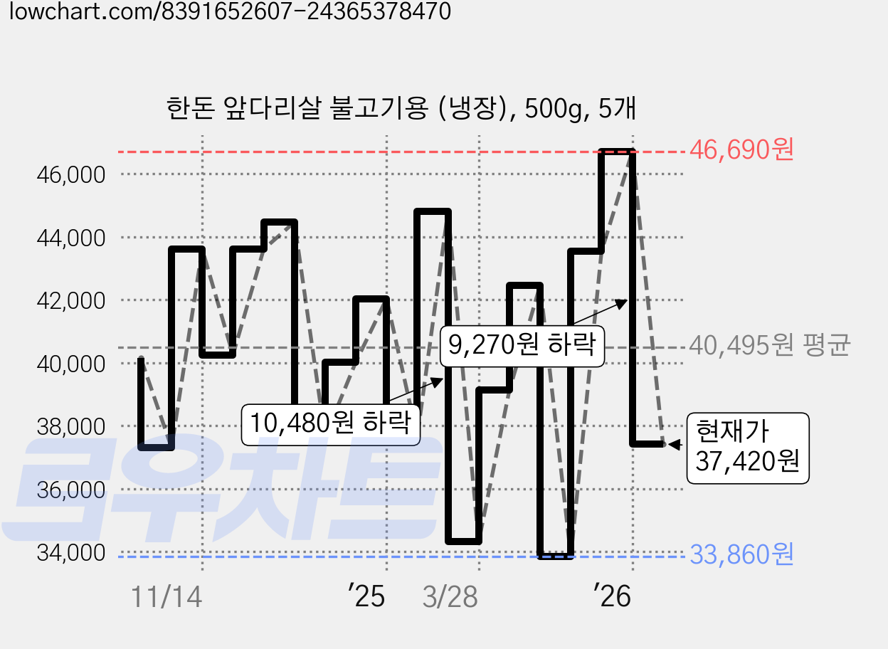 한돈 앞다리살 불고기용 (냉장), 500g, 5개 가격 변동 차트, 현재가 37,420원, 관측 최저가 33,860원