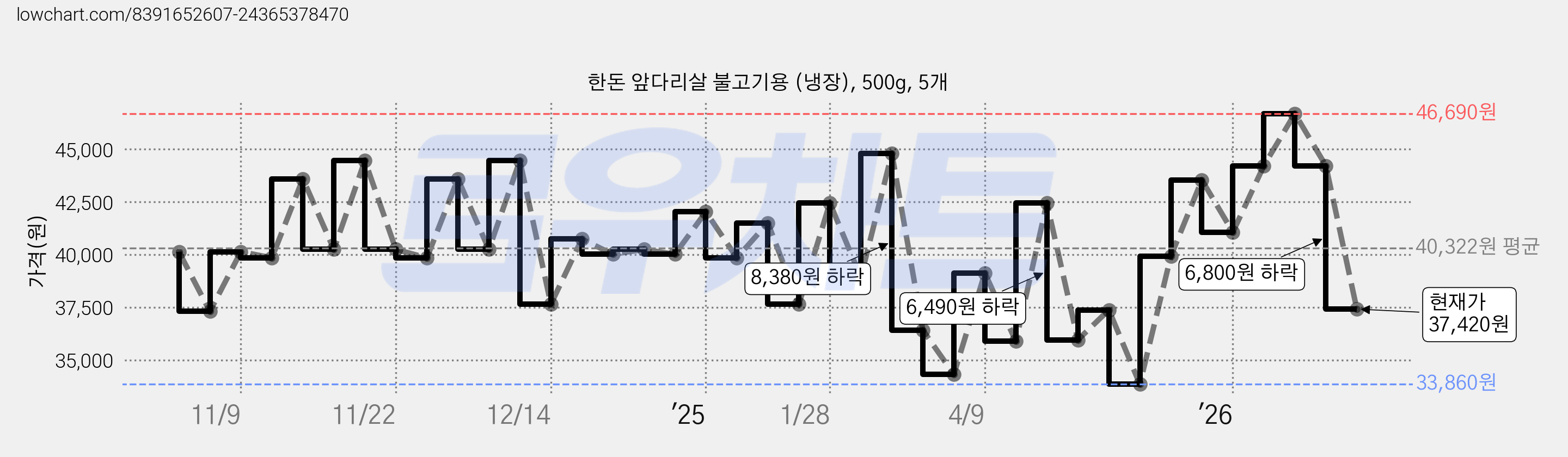 한돈 앞다리살 불고기용 (냉장), 500g, 5개 가격 변동 차트, 현재가 37,420원, 관측 최저가 33,860원