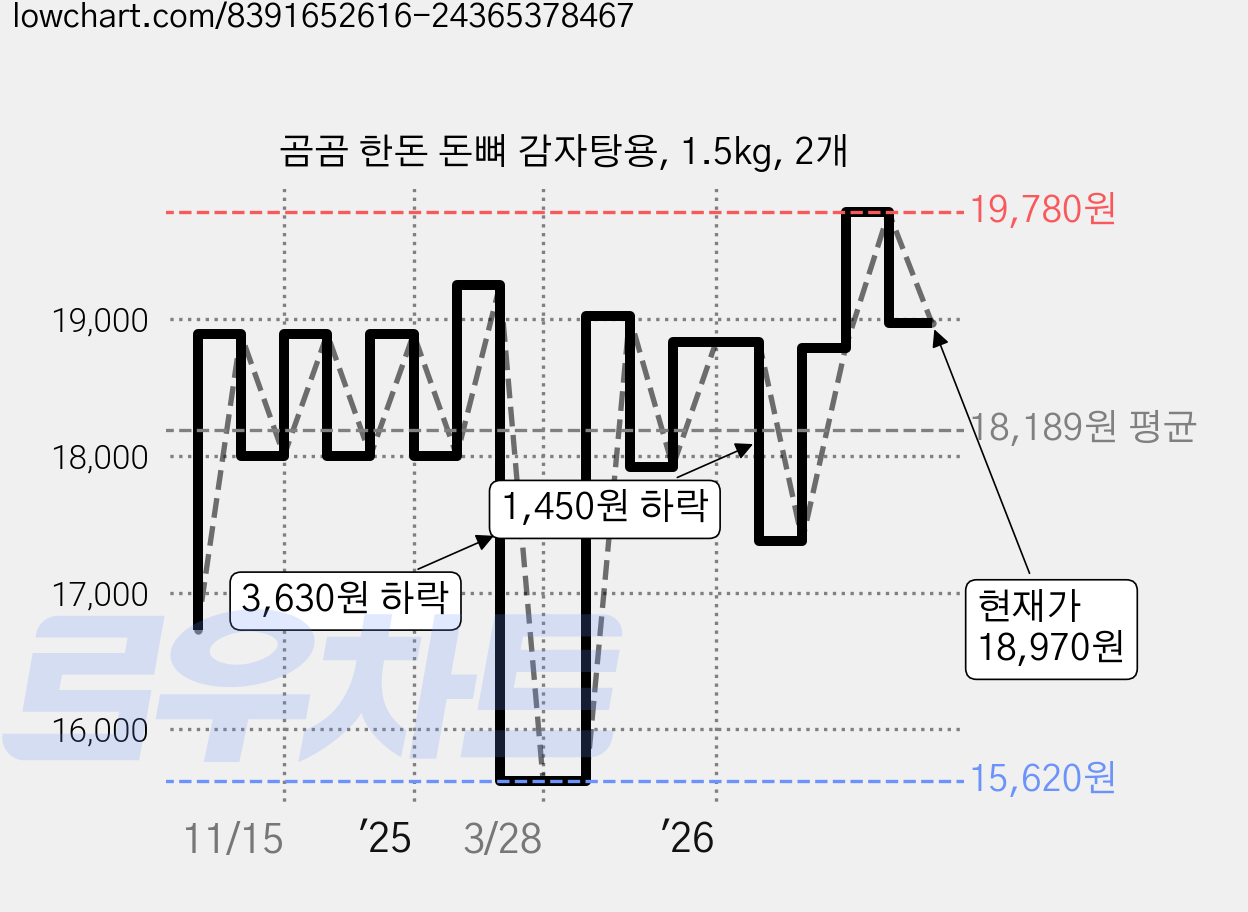곰곰 한돈 돈뼈 감자탕용, 1.5kg, 2개 가격 변동 차트, 현재가 18,970원, 관측 최저가 15,620원