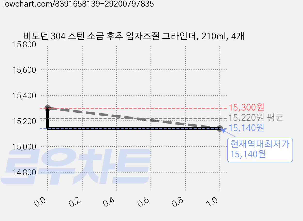 비모던 304 스텐 소금 후추 입자조절 그라인더, 210ml, 4개 가격 변동 차트, 현재가 15,140원, 역대최저가