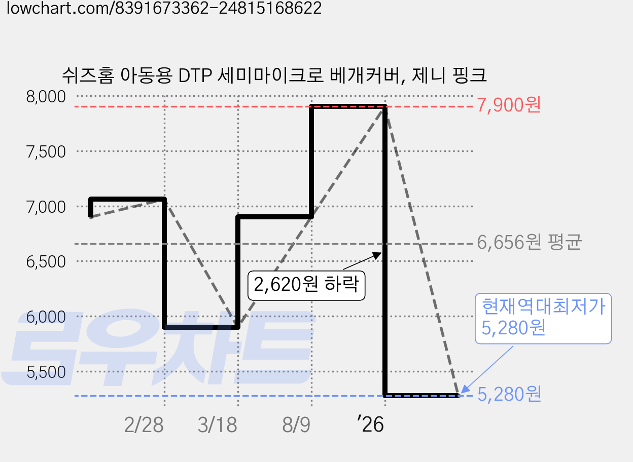 쉬즈홈 아동용 DTP 세미마이크로 베개커버, 제니 핑크 가격 변동 차트, 현재가 5,280원, 역대최저가