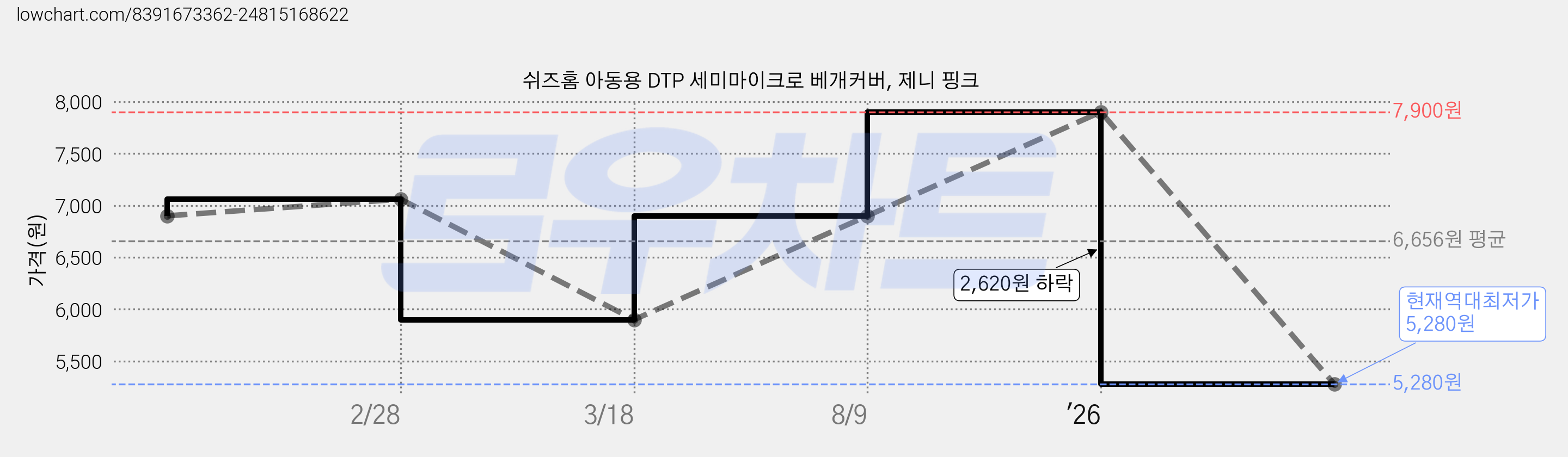 쉬즈홈 아동용 DTP 세미마이크로 베개커버, 제니 핑크 가격 변동 차트, 현재가 5,280원, 역대최저가