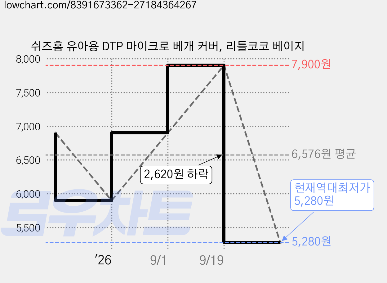 쉬즈홈 유아용 DTP 마이크로 베개 커버, 리틀코코 베이지 가격 변동 차트, 현재가 5,280원, 역대최저가