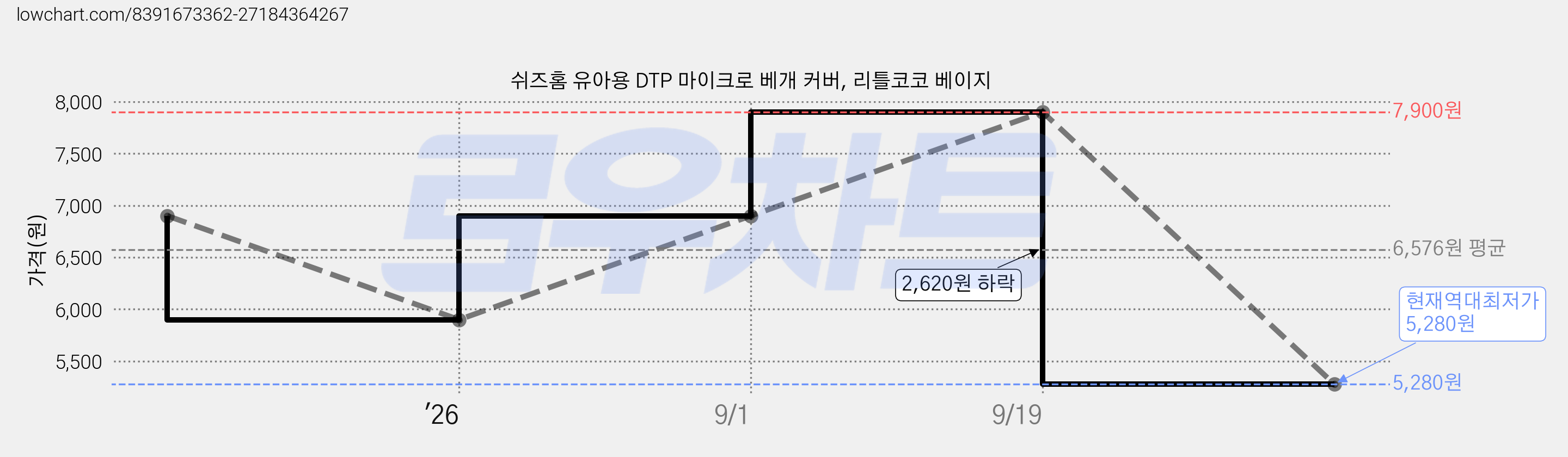 쉬즈홈 유아용 DTP 마이크로 베개 커버, 리틀코코 베이지 가격 변동 차트, 현재가 5,280원, 역대최저가