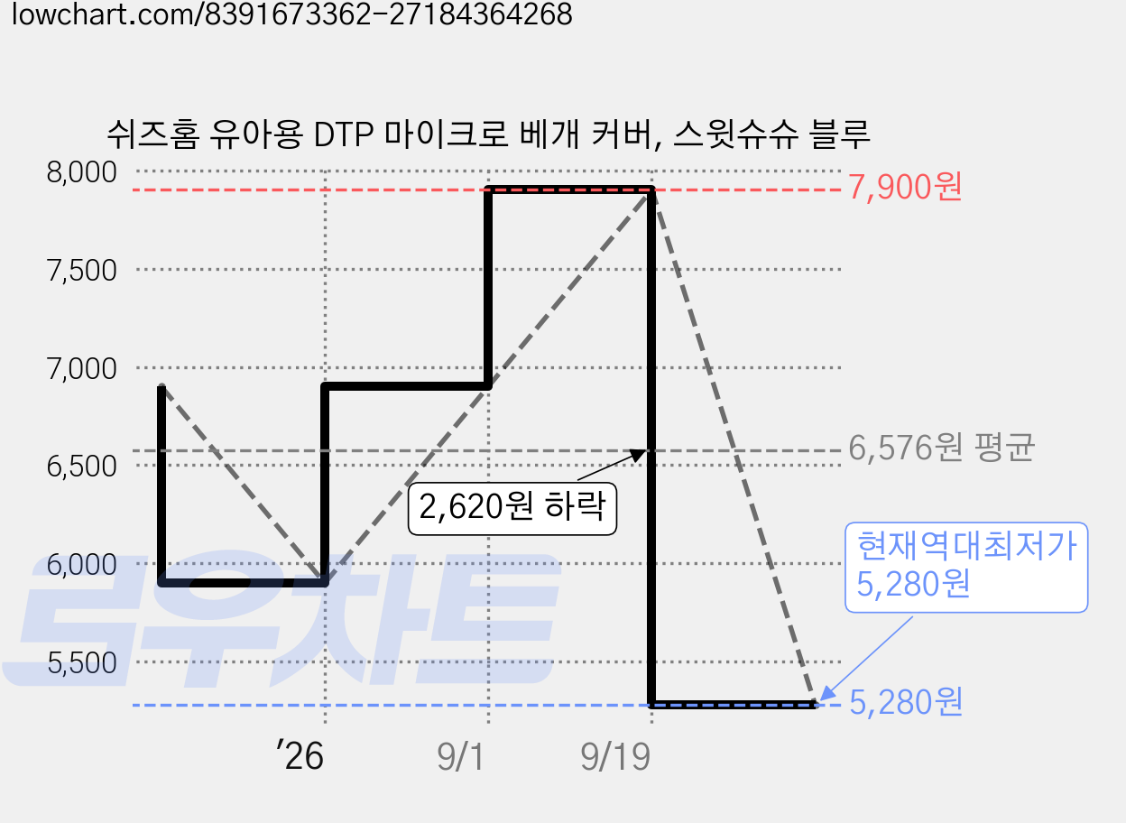 쉬즈홈 유아용 DTP 마이크로 베개 커버, 스윗슈슈 블루 가격 변동 차트, 현재가 5,280원, 역대최저가