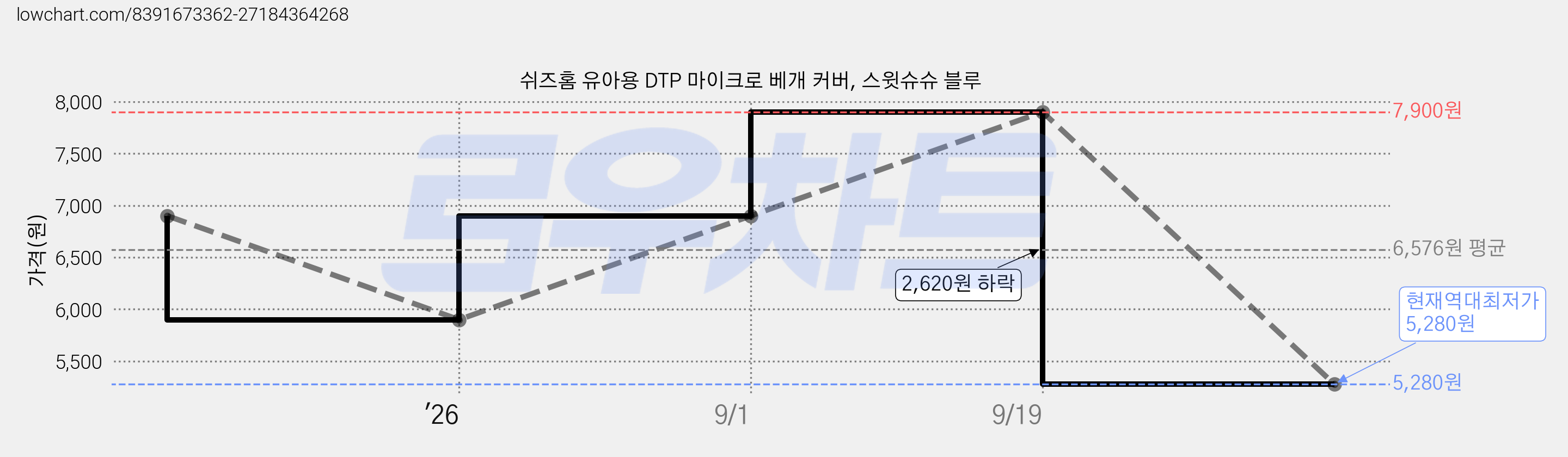 쉬즈홈 유아용 DTP 마이크로 베개 커버, 스윗슈슈 블루 가격 변동 차트, 현재가 5,280원, 역대최저가