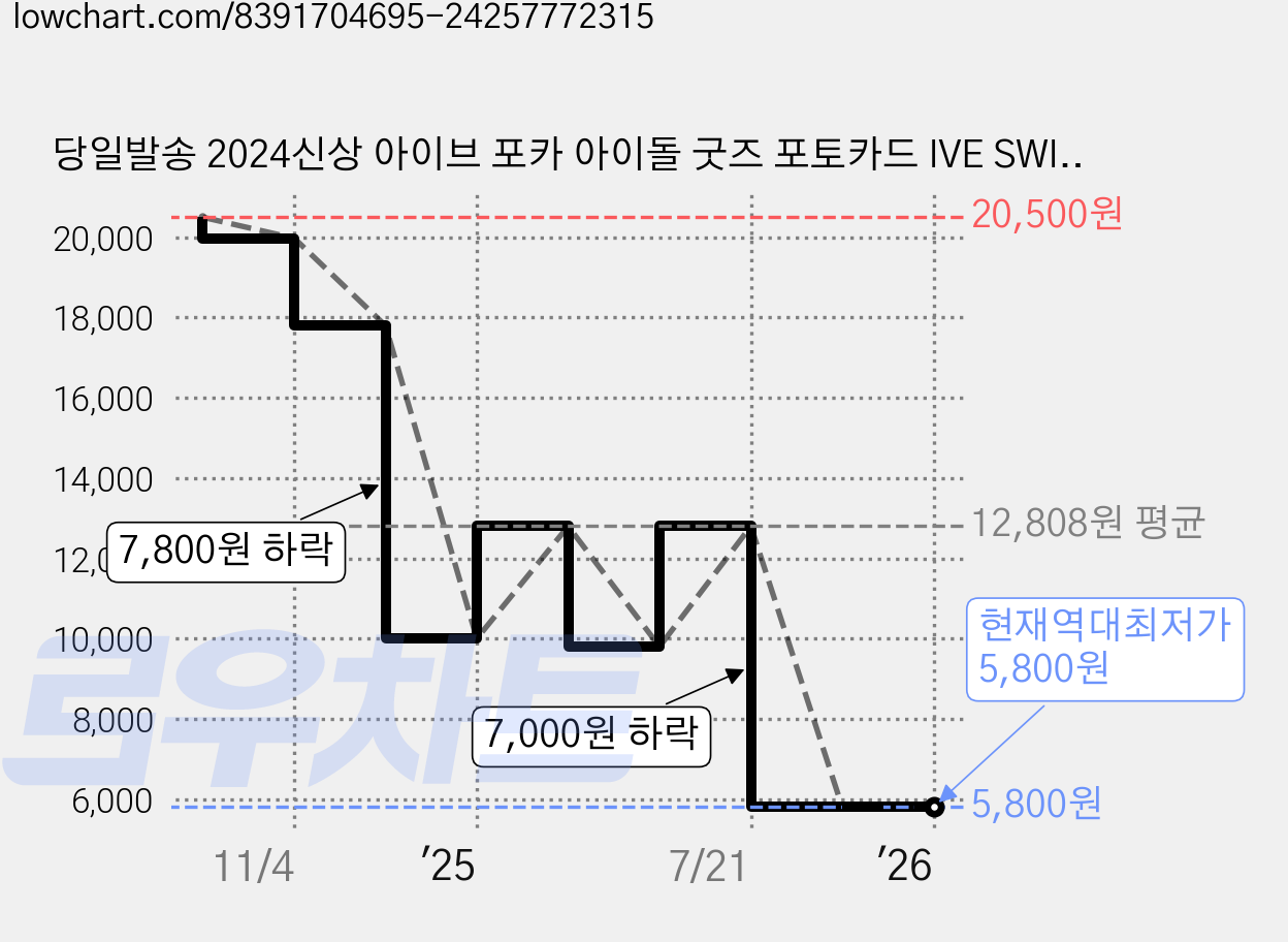 당일발송 2024신상 아이브 포카 아이돌 굿즈 포토카드 IVE SWITCH 집합 앨범, B 가격 변동 차트, 현재가 5,800원, 역대최저가