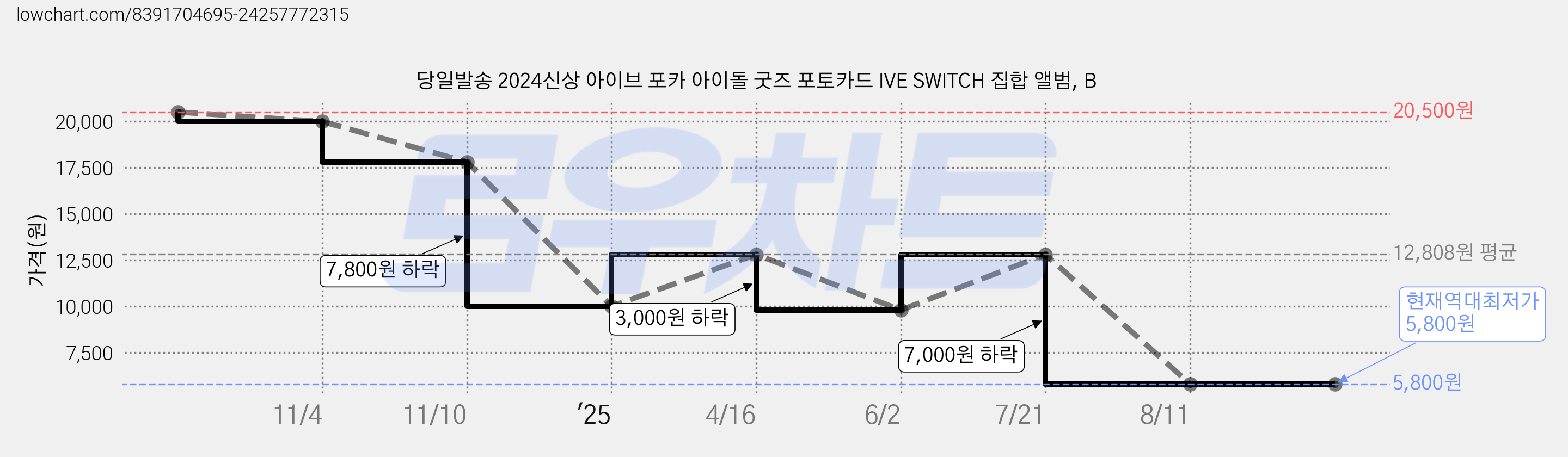 당일발송 2024신상 아이브 포카 아이돌 굿즈 포토카드 IVE SWITCH 집합 앨범, B 가격 변동 차트, 현재가 5,800원, 역대최저가