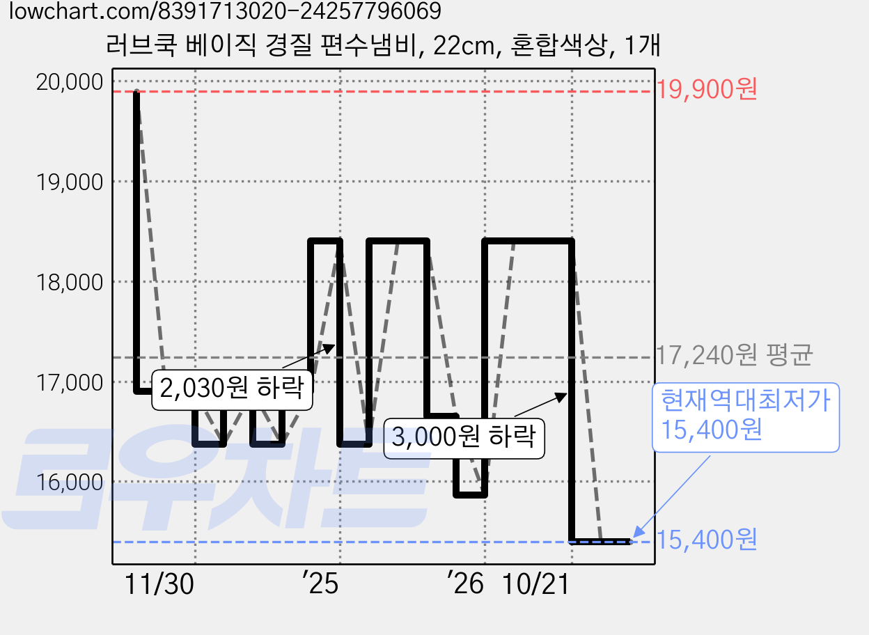 러브쿡 베이직 경질 편수냄비, 22cm, 혼합색상, 1개 가격 변동 차트, 현재가 15,400원, 역대최저가