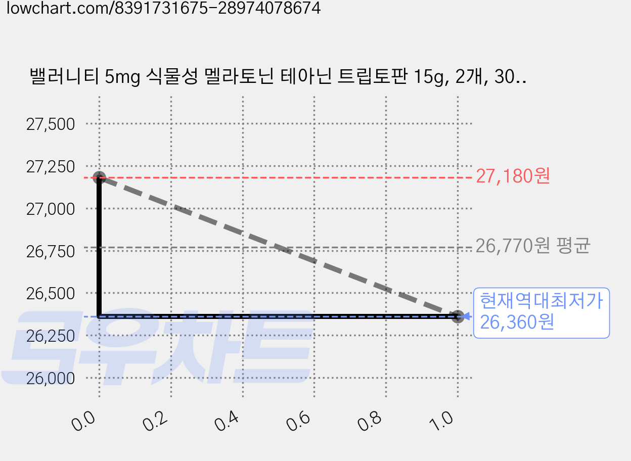 밸러니티 5mg 식물성 멜라토닌 테아닌 트립토판 15g, 2개, 30정 가격 변동 차트, 현재가 26,360원, 역대최저가