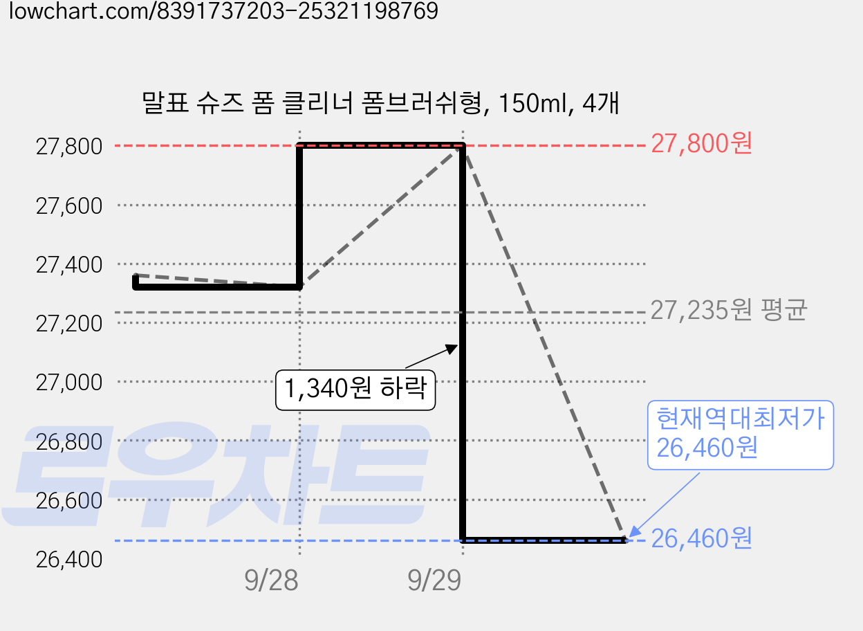 말표 슈즈 폼 클리너 폼브러쉬형, 150ml, 4개 가격 변동 차트, 현재가 26,460원, 역대최저가