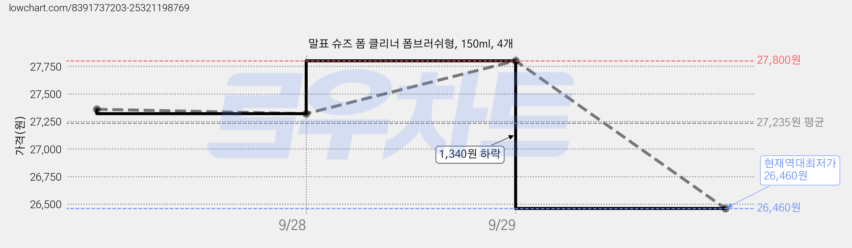 말표 슈즈 폼 클리너 폼브러쉬형, 150ml, 4개 가격 변동 차트, 현재가 26,460원, 역대최저가
