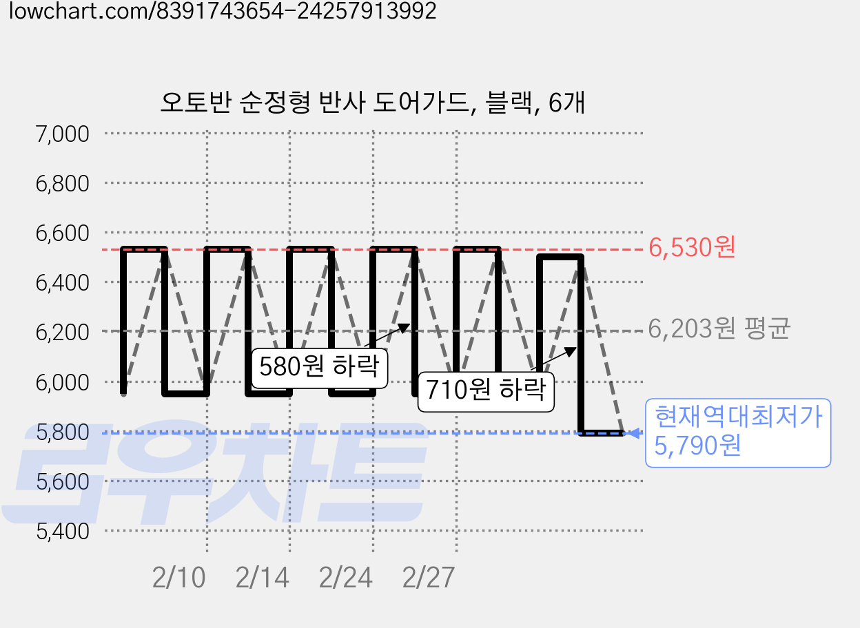 오토반 순정형 반사 도어가드, 블랙, 6개 가격 변동 차트, 현재가 5,790원, 역대최저가