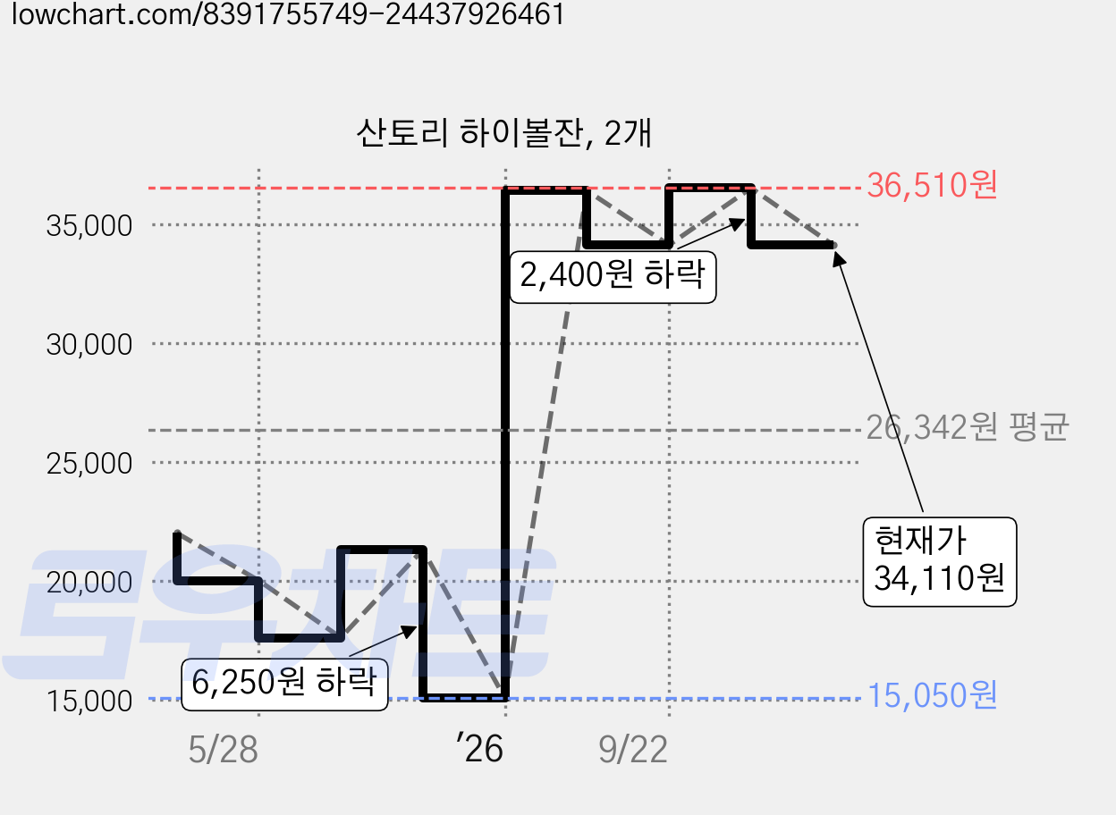 산토리 하이볼잔, 2개 가격 변동 차트, 현재가 34,110원, 관측 최저가 15,050원