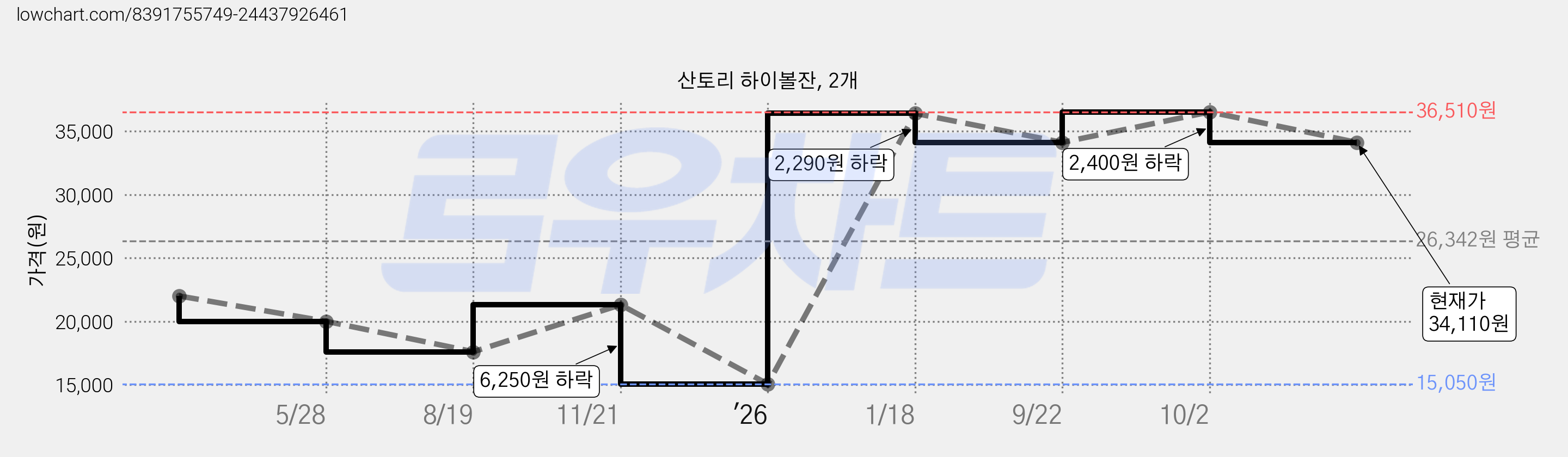 산토리 하이볼잔, 2개 가격 변동 차트, 현재가 34,110원, 관측 최저가 15,050원
