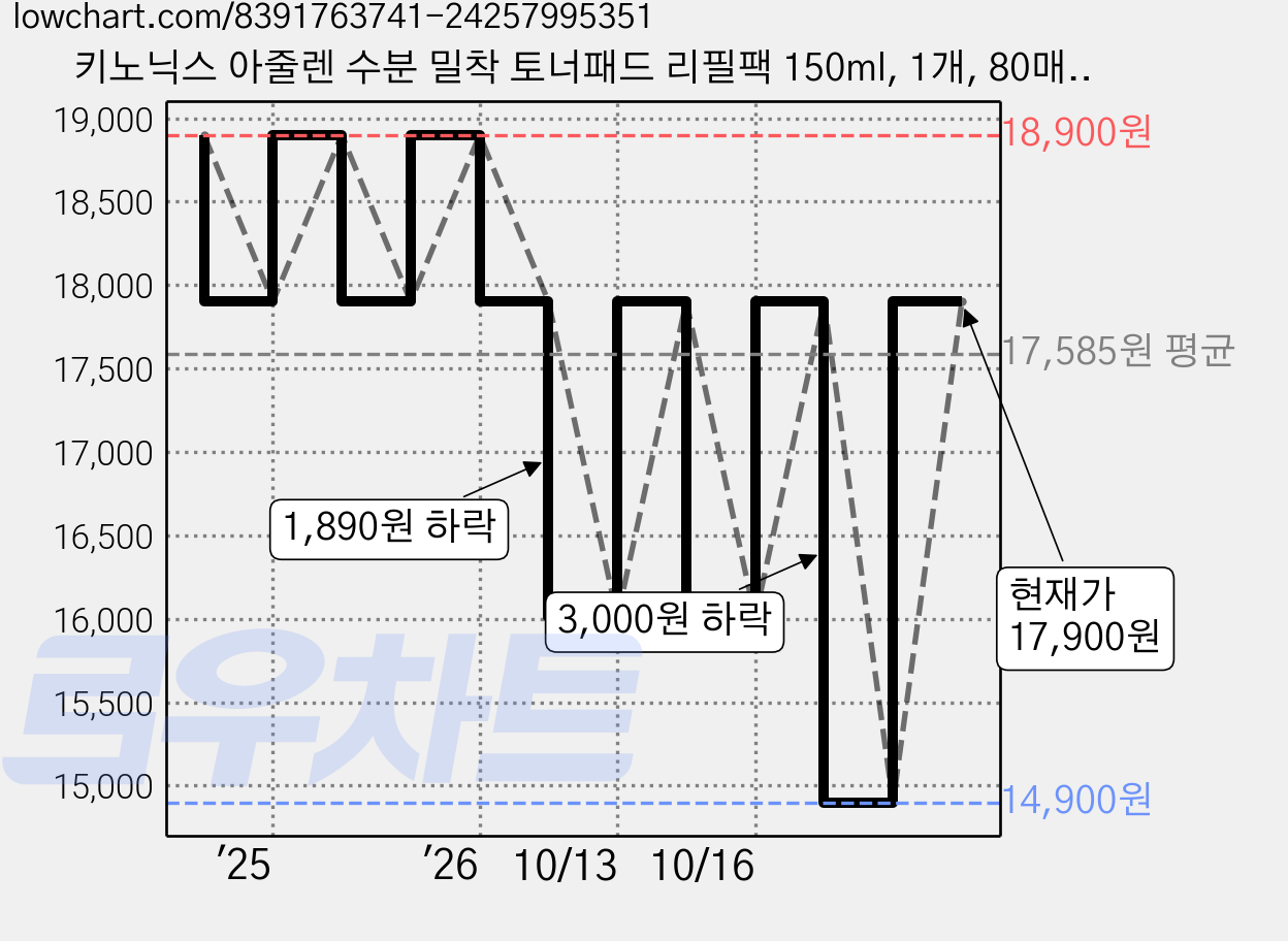 키노닉스 아줄렌 수분 밀착 토너패드 리필팩 150ml, 1개, 80매입 가격 변동 차트, 현재가 14,900원, 역대최저가