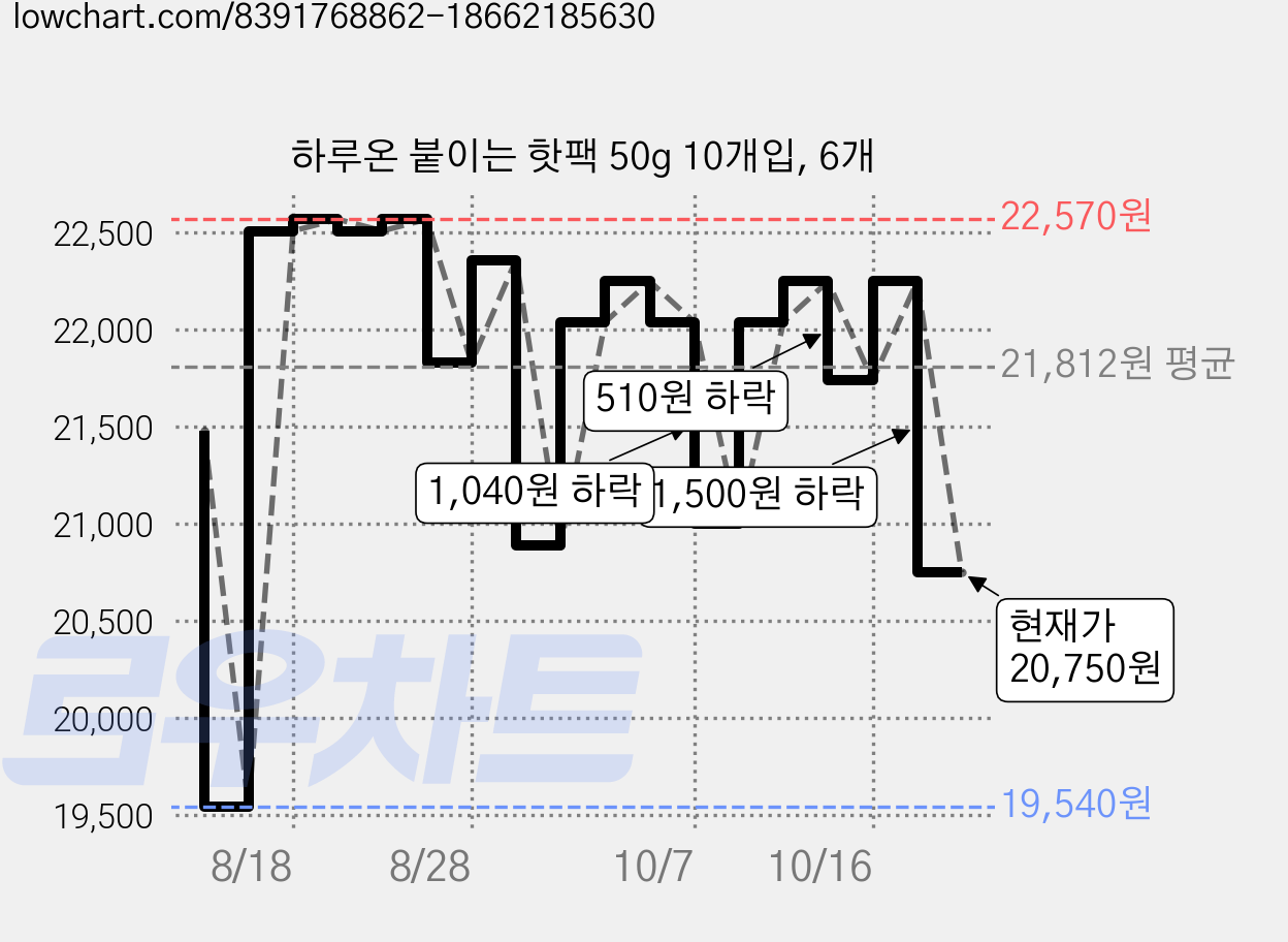하루온 붙이는 핫팩 50g 10개입, 6개 가격 변동 차트, 현재가 20,750원, 관측 최저가 19,230원