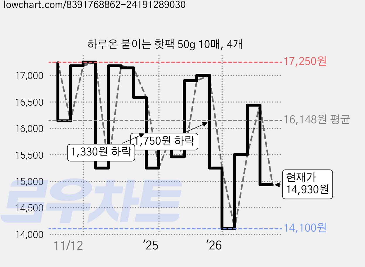 하루온 붙이는 핫팩 50g 10매, 4개 가격 변동 차트, 현재가 14,930원, 관측 최저가 14,100원