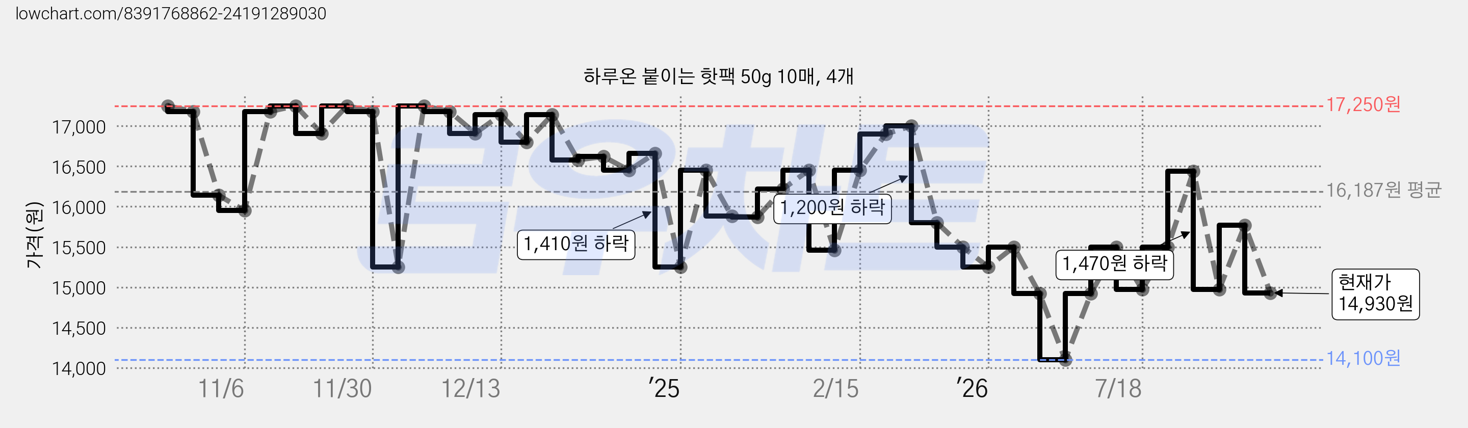 하루온 붙이는 핫팩 50g 10매, 4개 가격 변동 차트, 현재가 14,930원, 관측 최저가 14,100원