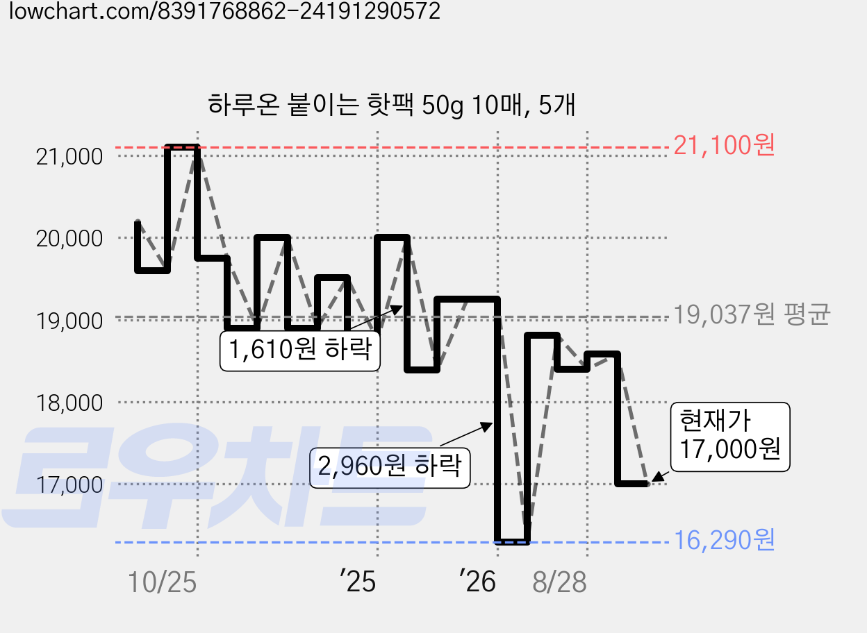 하루온 붙이는 핫팩 50g 10매, 5개 가격 변동 차트, 현재가 17,000원, 관측 최저가 16,290원