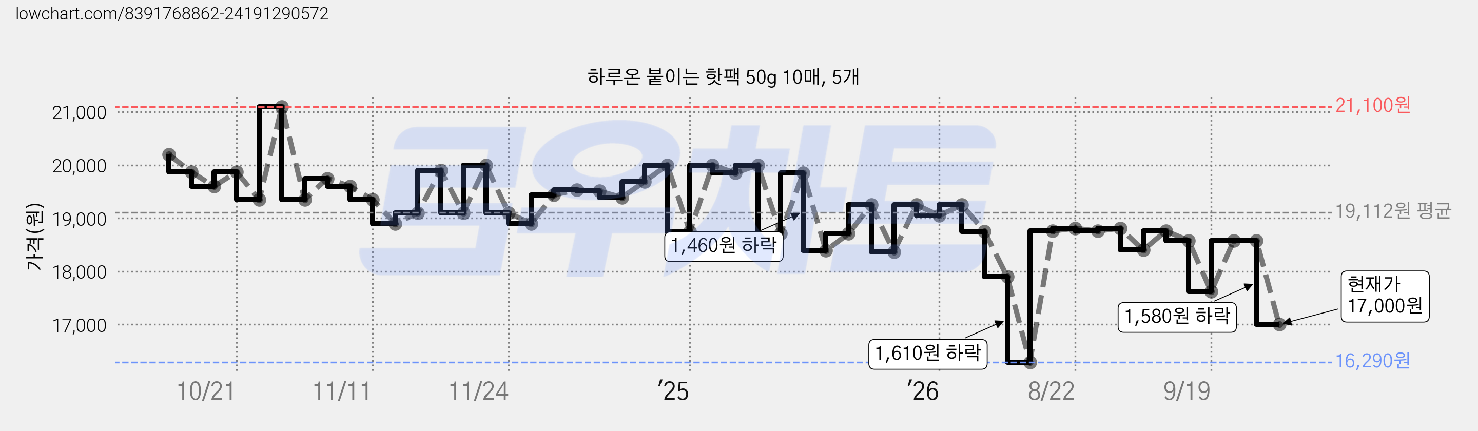 하루온 붙이는 핫팩 50g 10매, 5개 가격 변동 차트, 현재가 17,000원, 관측 최저가 16,290원