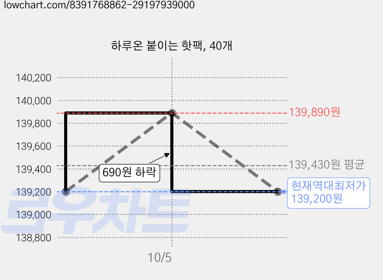 하루온 붙이는 핫팩, 40개 가격 변동 차트, 현재가 139,200원, 역대최저가