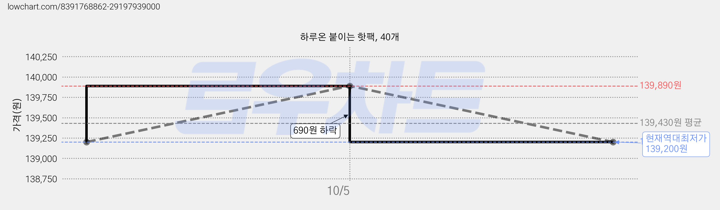 하루온 붙이는 핫팩, 40개 가격 변동 차트, 현재가 139,200원, 역대최저가