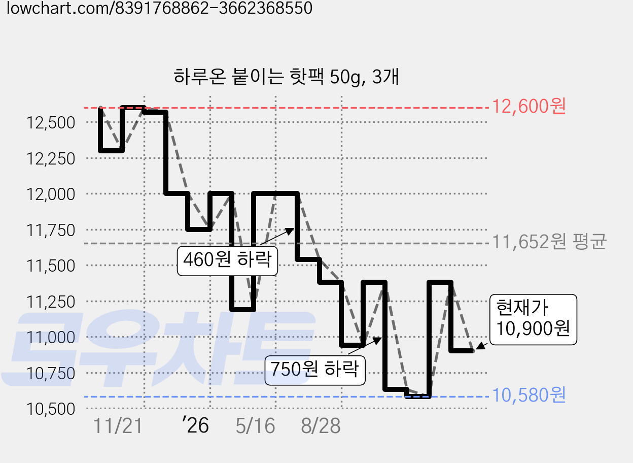 하루온 붙이는 핫팩 50g, 3개 가격 변동 차트, 현재가 10,900원, 관측 최저가 10,580원