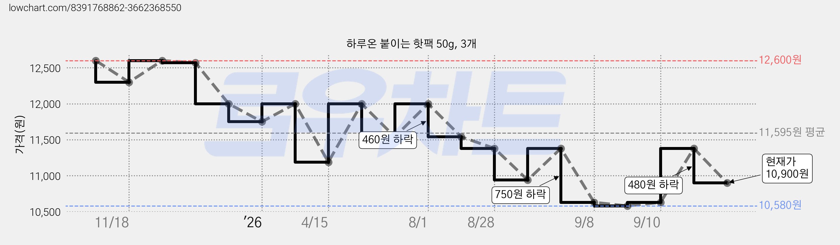 하루온 붙이는 핫팩 50g, 3개 가격 변동 차트, 현재가 10,900원, 관측 최저가 10,580원