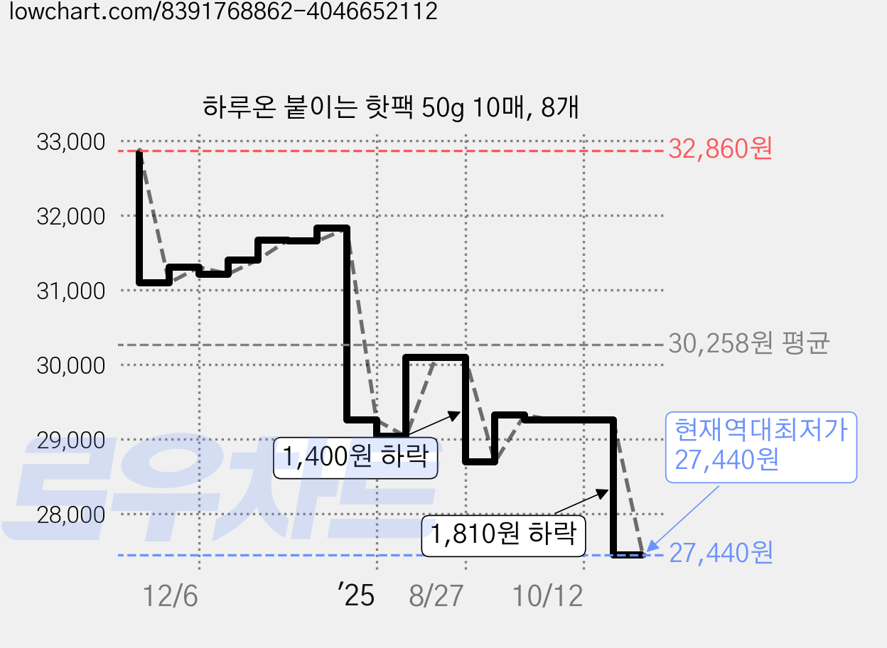 하루온 붙이는 핫팩 50g 10매, 8개 가격 변동 차트, 현재가 27,440원, 역대최저가