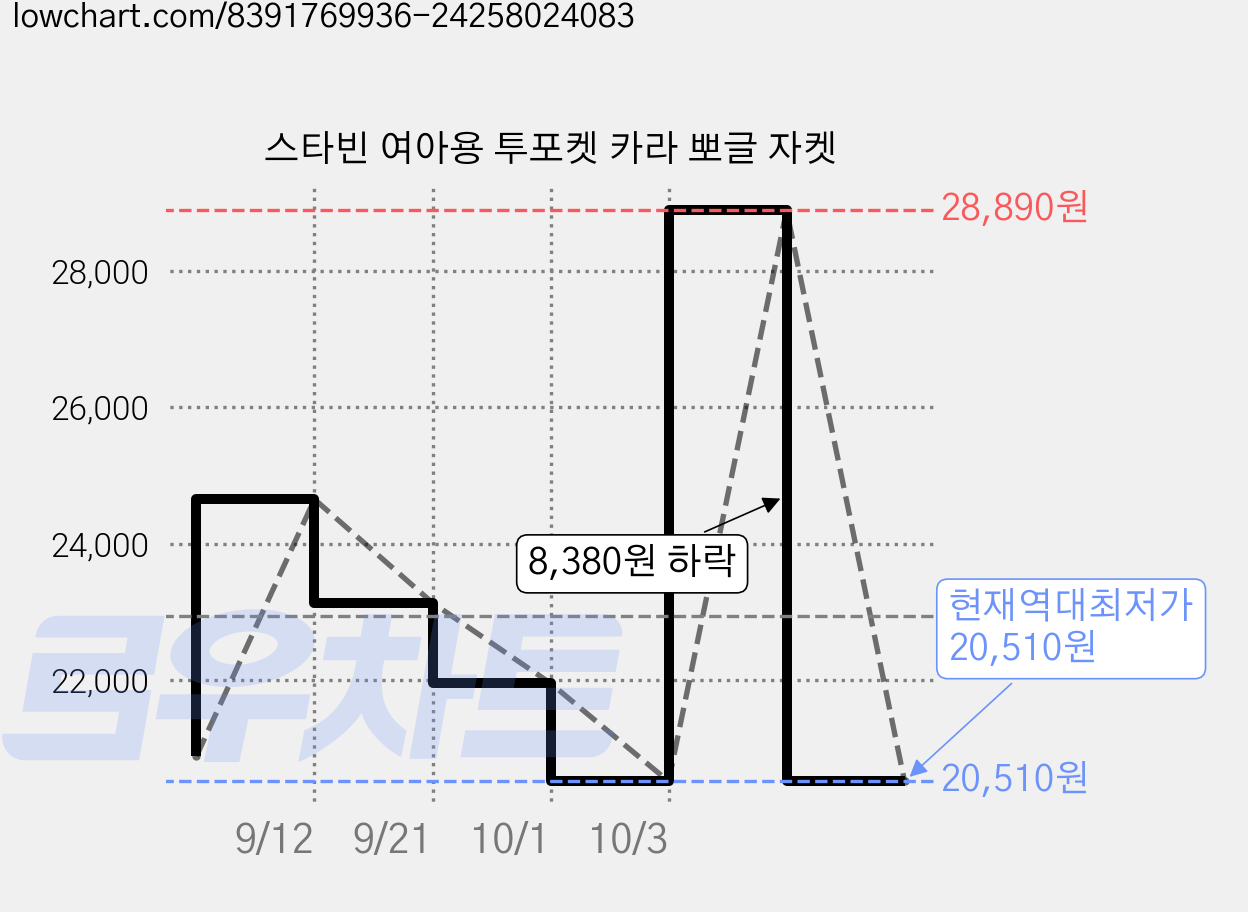 스타빈 여아용 투포켓 카라 뽀글 자켓 가격 변동 차트, 현재가 20,510원, 역대최저가
