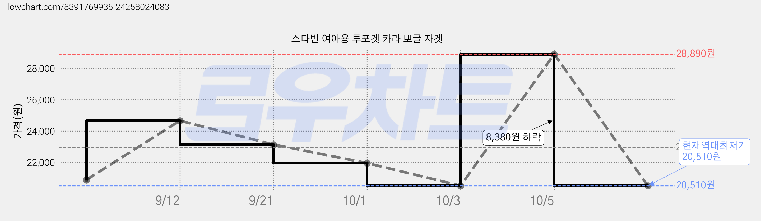 스타빈 여아용 투포켓 카라 뽀글 자켓 가격 변동 차트, 현재가 20,510원, 역대최저가