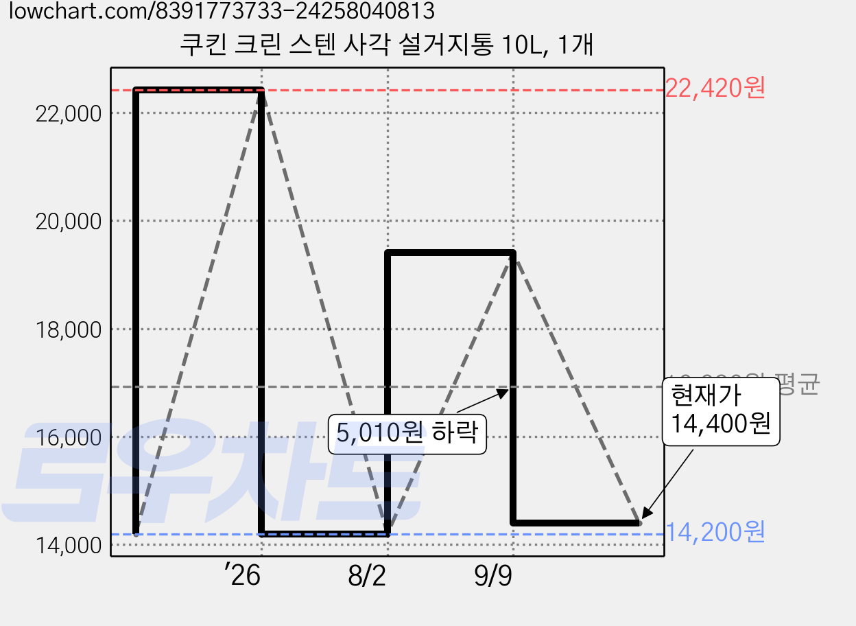 쿠킨 크린 스텐 사각 설거지통 10L, 1개 가격 변동 차트, 현재가 14,400원, 관측 최저가 14,200원