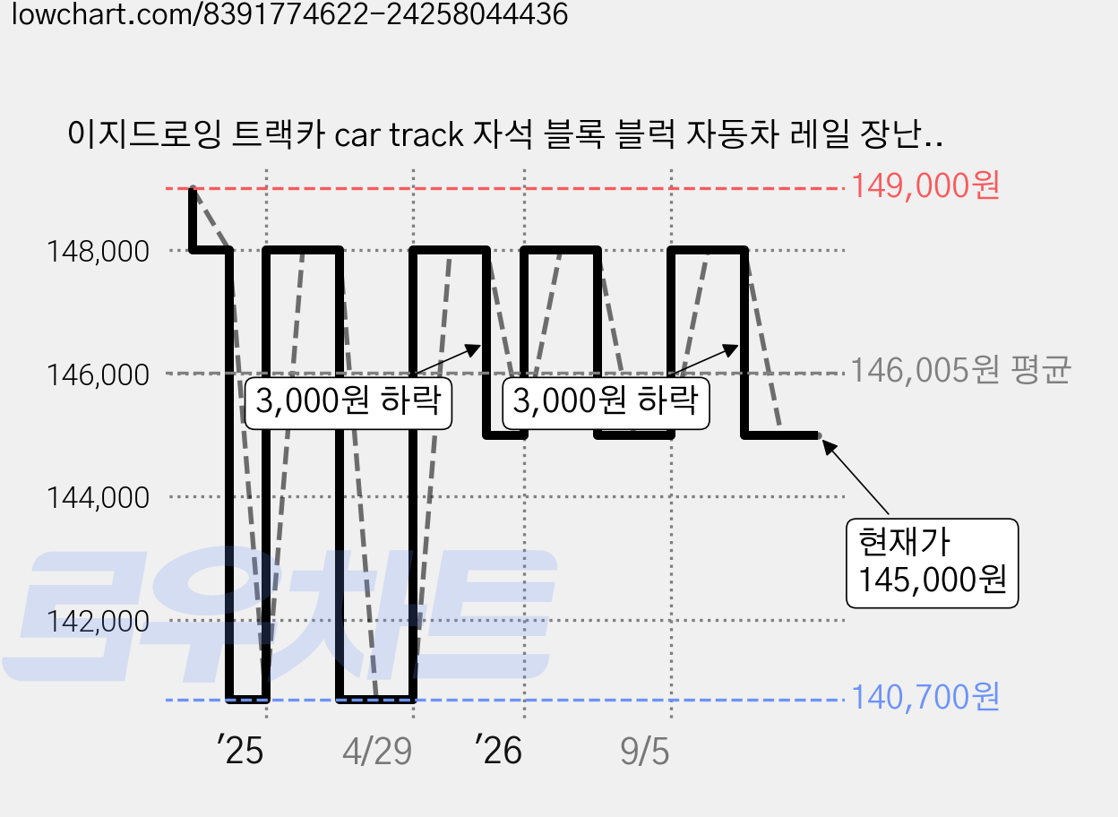 이지드로잉 트랙카 car track 자석 블록 블럭 자동차 레일 장난감 주차타워, 200피스 가격 변동 차트, 현재가 145,000원, 관측 최저가 140,700원