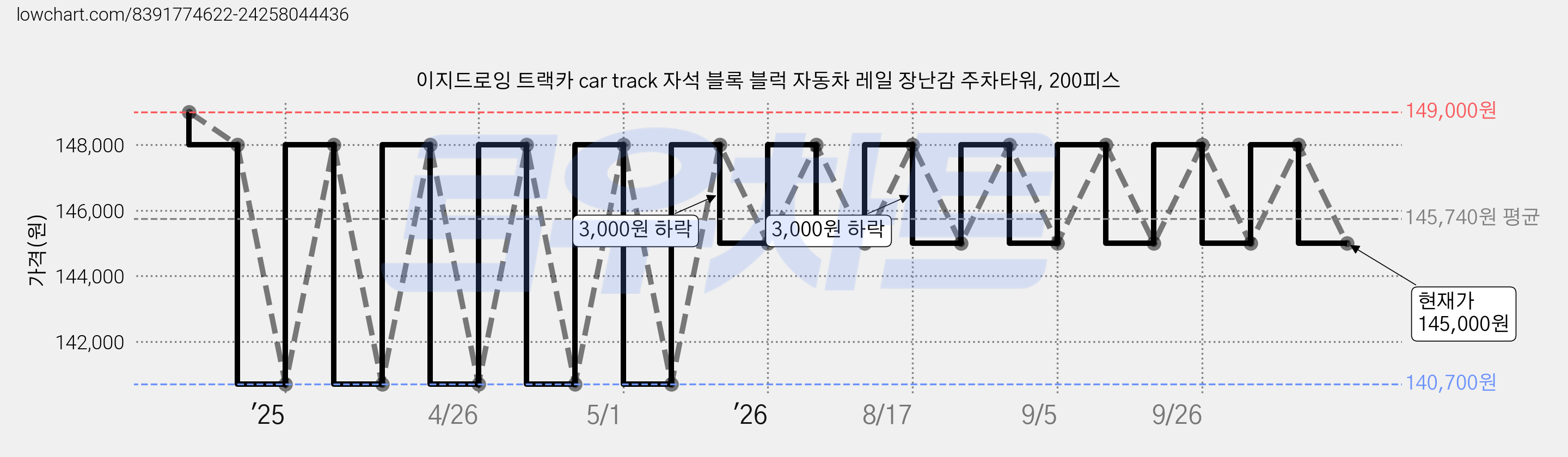 이지드로잉 트랙카 car track 자석 블록 블럭 자동차 레일 장난감 주차타워, 200피스 가격 변동 차트, 현재가 145,000원, 관측 최저가 140,700원