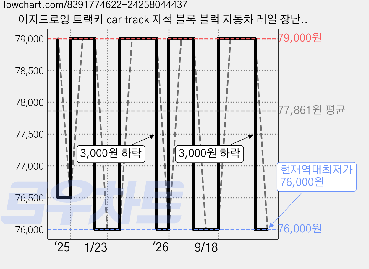 이지드로잉 트랙카 car track 자석 블록 블럭 자동차 레일 장난감 주차타워, 101피스 가격 변동 차트, 현재가 76,000원, 역대최저가