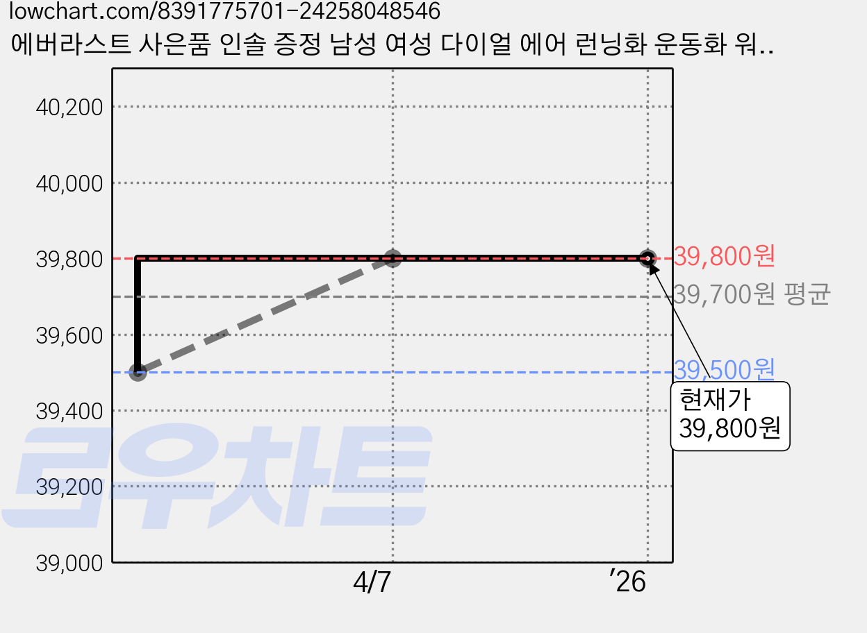 에버라스트 사은품 인솔 증정 남성 여성 다이얼 에어 런닝화 운동화 워킹화 레이시스 트레킹화 신발 히트켄다E 가격 변동 차트, 현재가 39,800원, 관측 최저가 39,500원